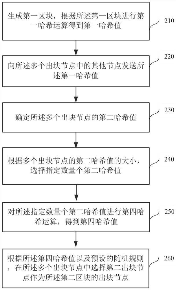 Packaging method and device involving blockchain