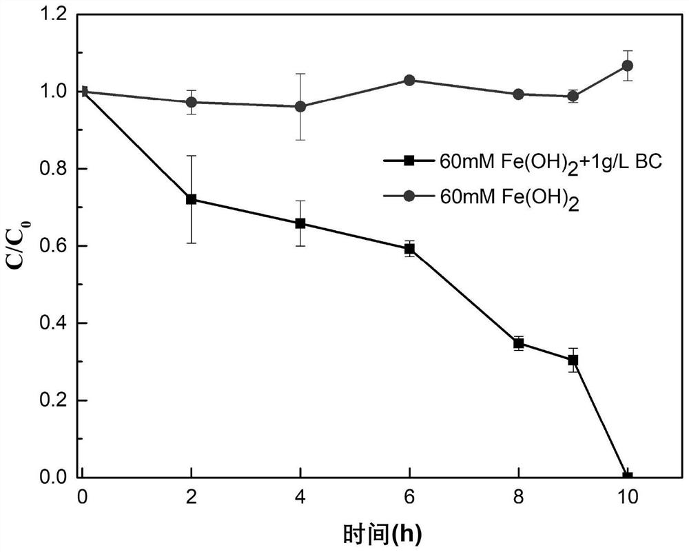 Environmental remediation method for removing chlorohydrocarbon by catalyzing Fe(OH)2 through in-situ constructed bone black