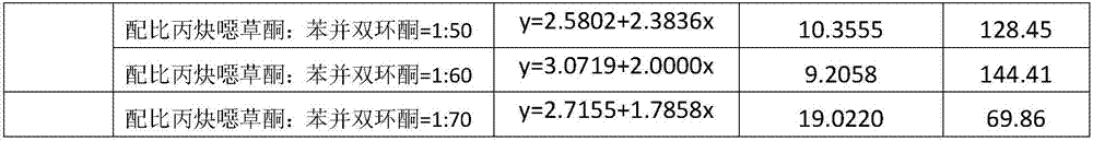 Weeding composition containing benzobicyclon and oxadiargyl and application of weeding composition