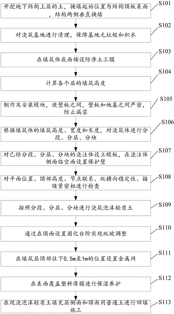 Underground structure construction method based on cast-in-place foam lightweight materials