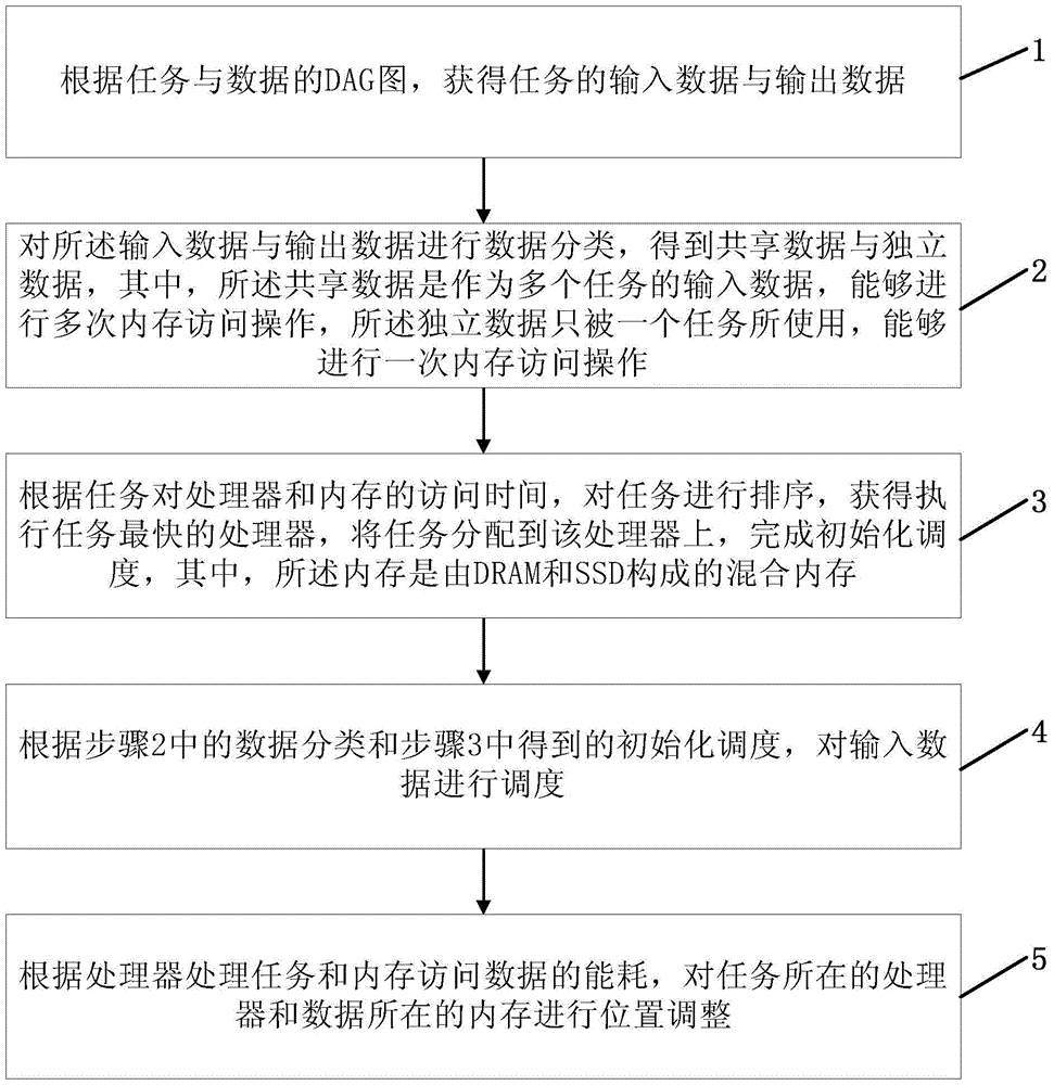 Task and data scheduling method and device based on hybrid memory