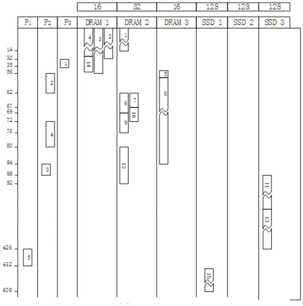 Task and data scheduling method and device based on hybrid memory