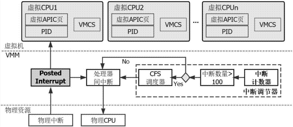Efficient network IO processing method based on NUMA and hardware assisted technology