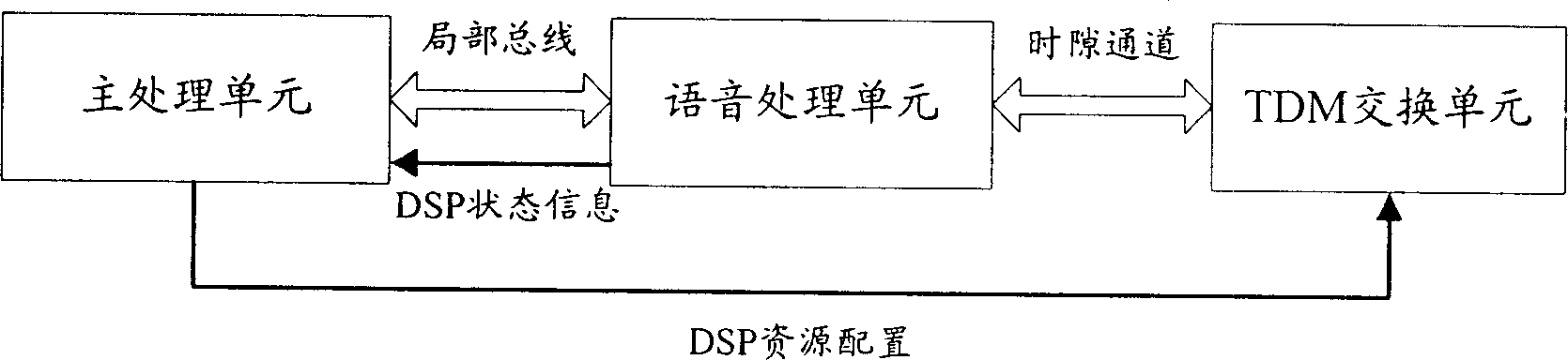 Network data communication equipment and method for adjusting data processing capacity dynamically