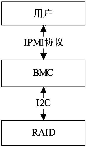 A method for accurately monitoring a RAID card