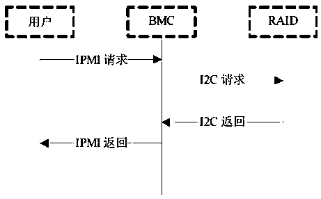 A method for accurately monitoring a RAID card