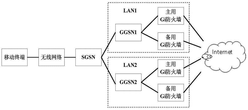 Scheduling method, system and gateway GPRS support nodes (GGSN) for firewalls