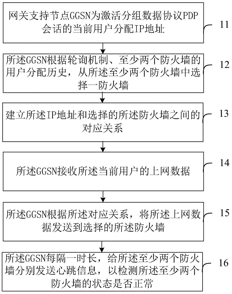 Scheduling method, system and gateway GPRS support nodes (GGSN) for firewalls