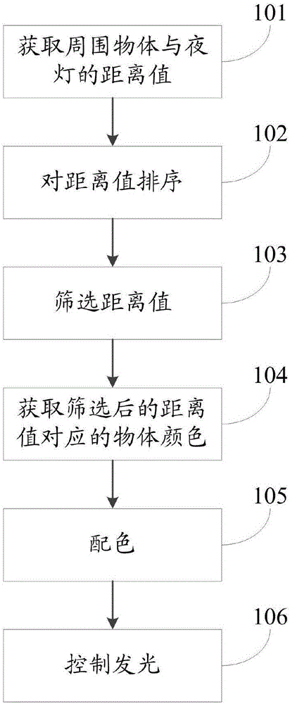 Control method and device of LED night lamp with environment induction