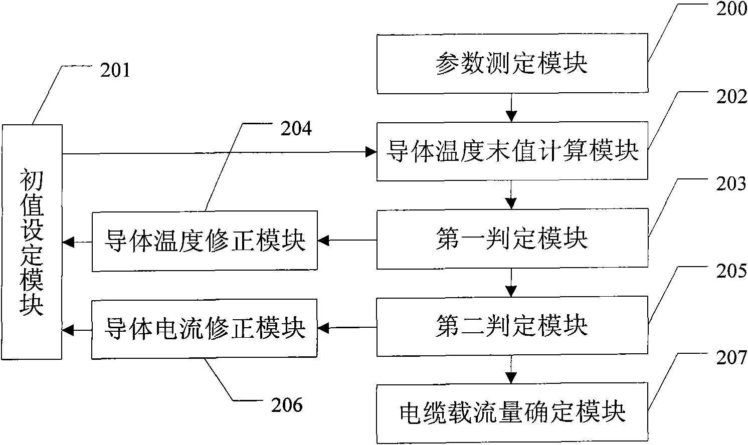 Identification method of cable current-carrying capacity and identification device