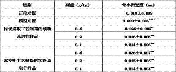 Extraction method of teasel root total saponins