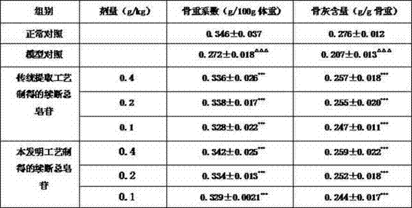 Extraction method of teasel root total saponins