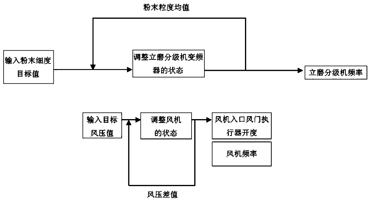 Automatic powder selecting control method, system and device for vertical mill classifier