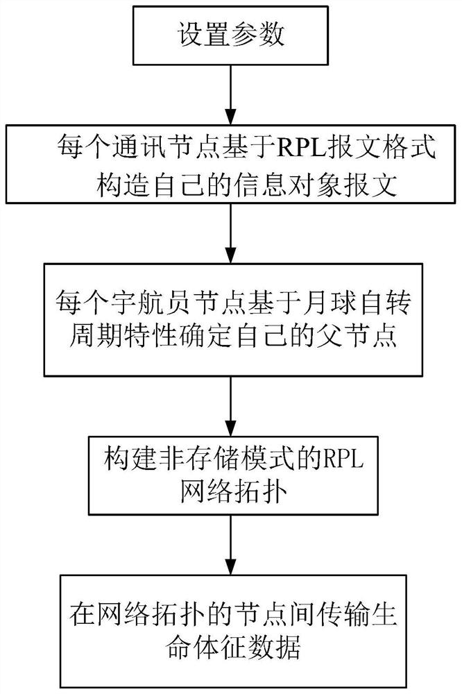 Routing method of lunar communication system based on rpl