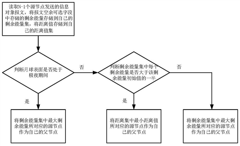 Routing method of lunar communication system based on rpl