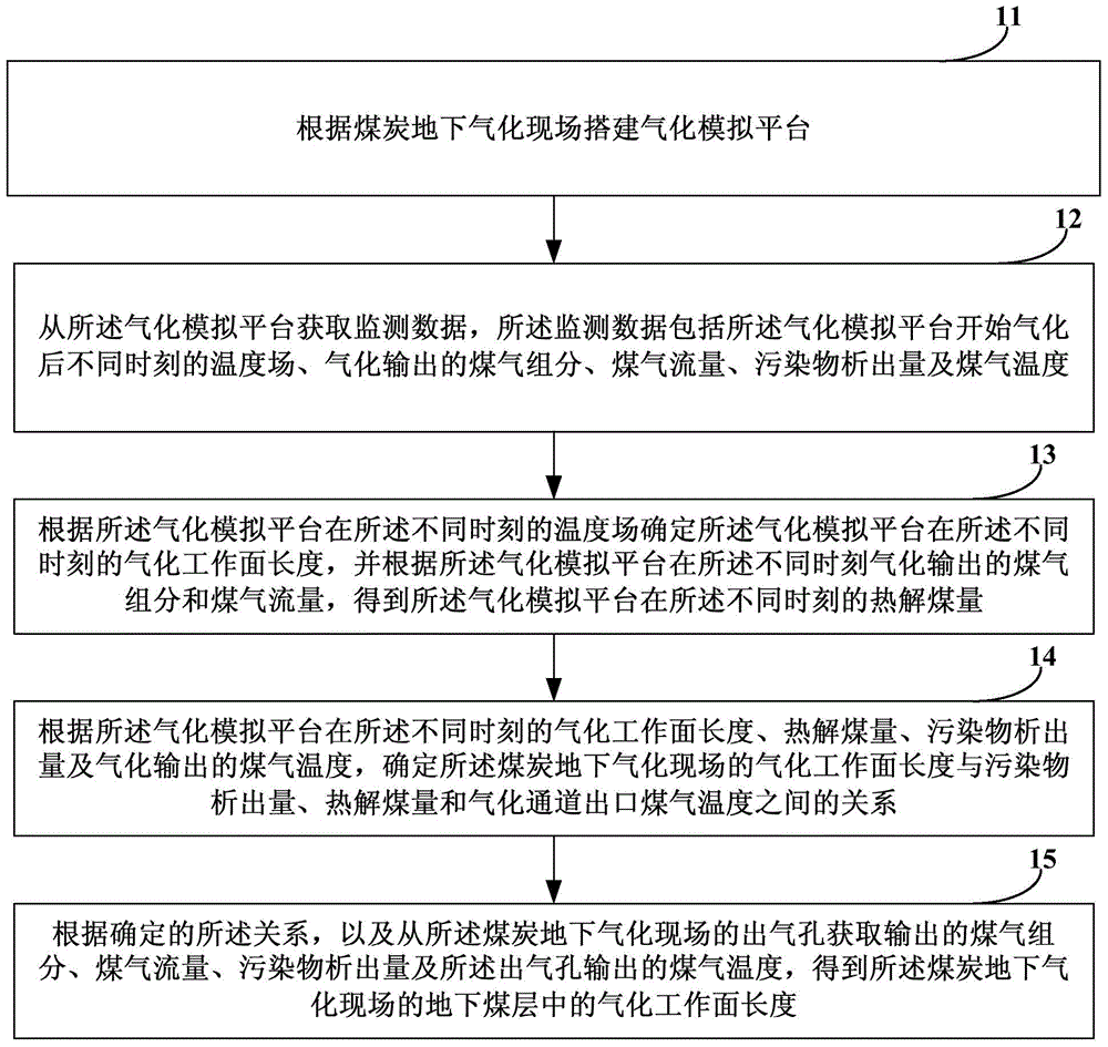 Method and device for determining coal gasification working face length during coal underground gasification