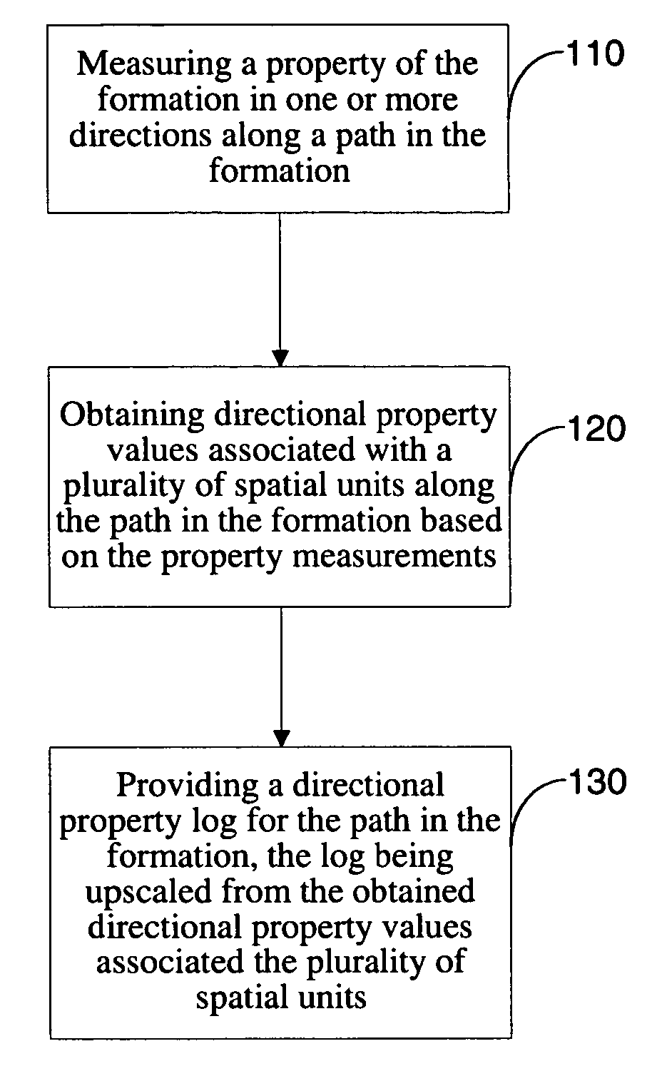 System and methods for upscaling petrophysical data