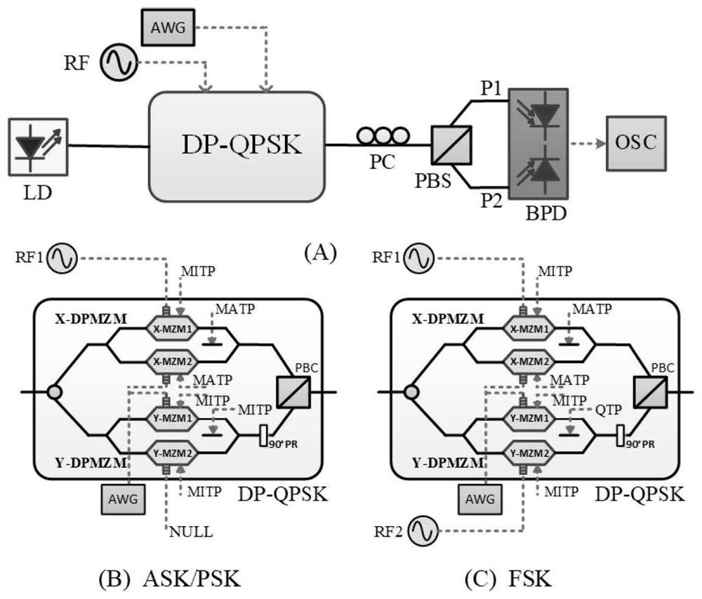 Microwave binary digital modulation signal generation method based on dual-polarization quadrature phase shift keying modulator