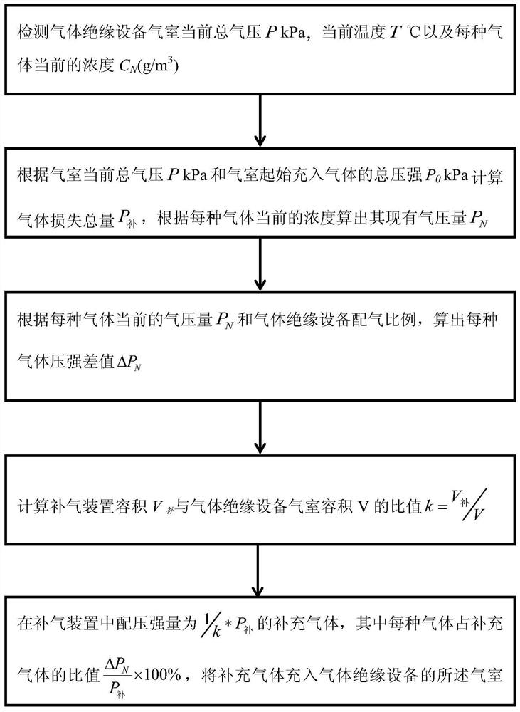 Gas replenishment method and device for environment-friendly gas-insulated equipment