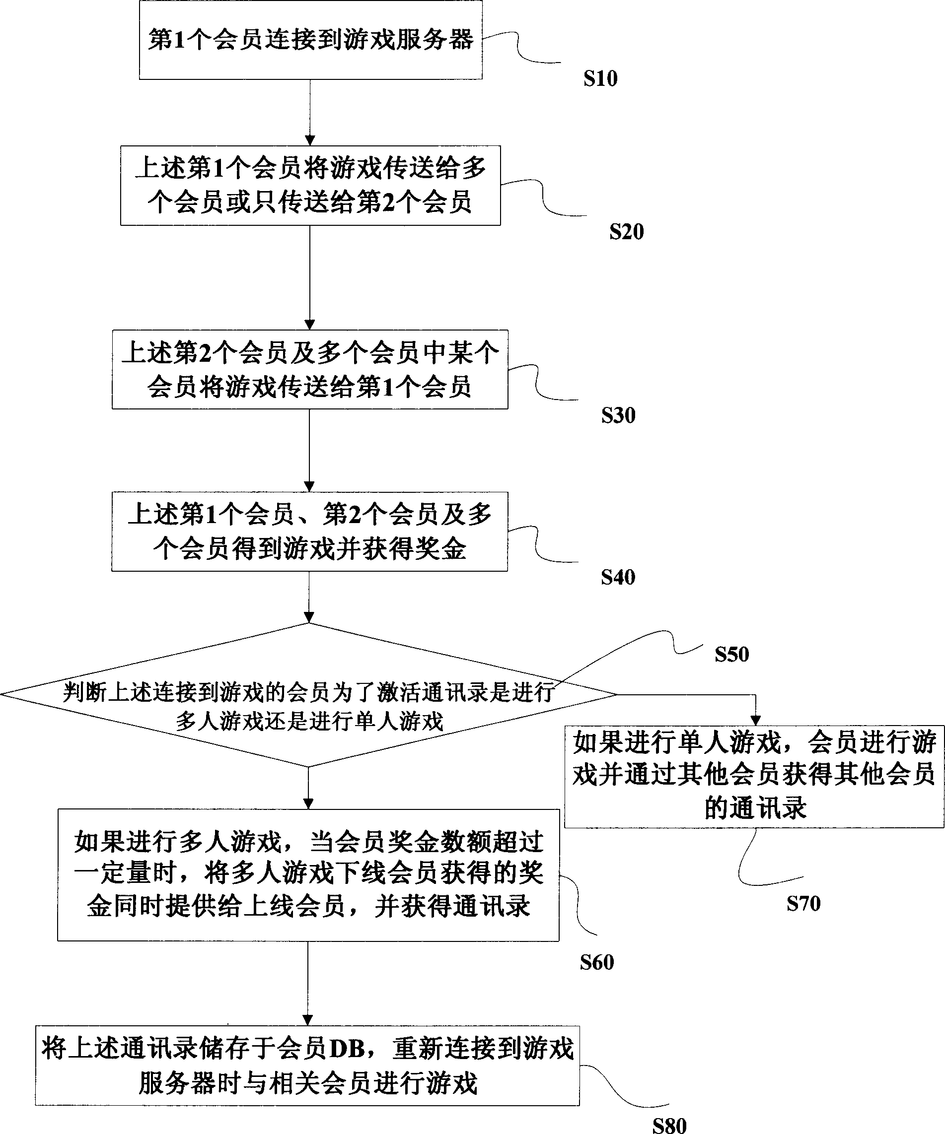 Method for activating communication and address list using games