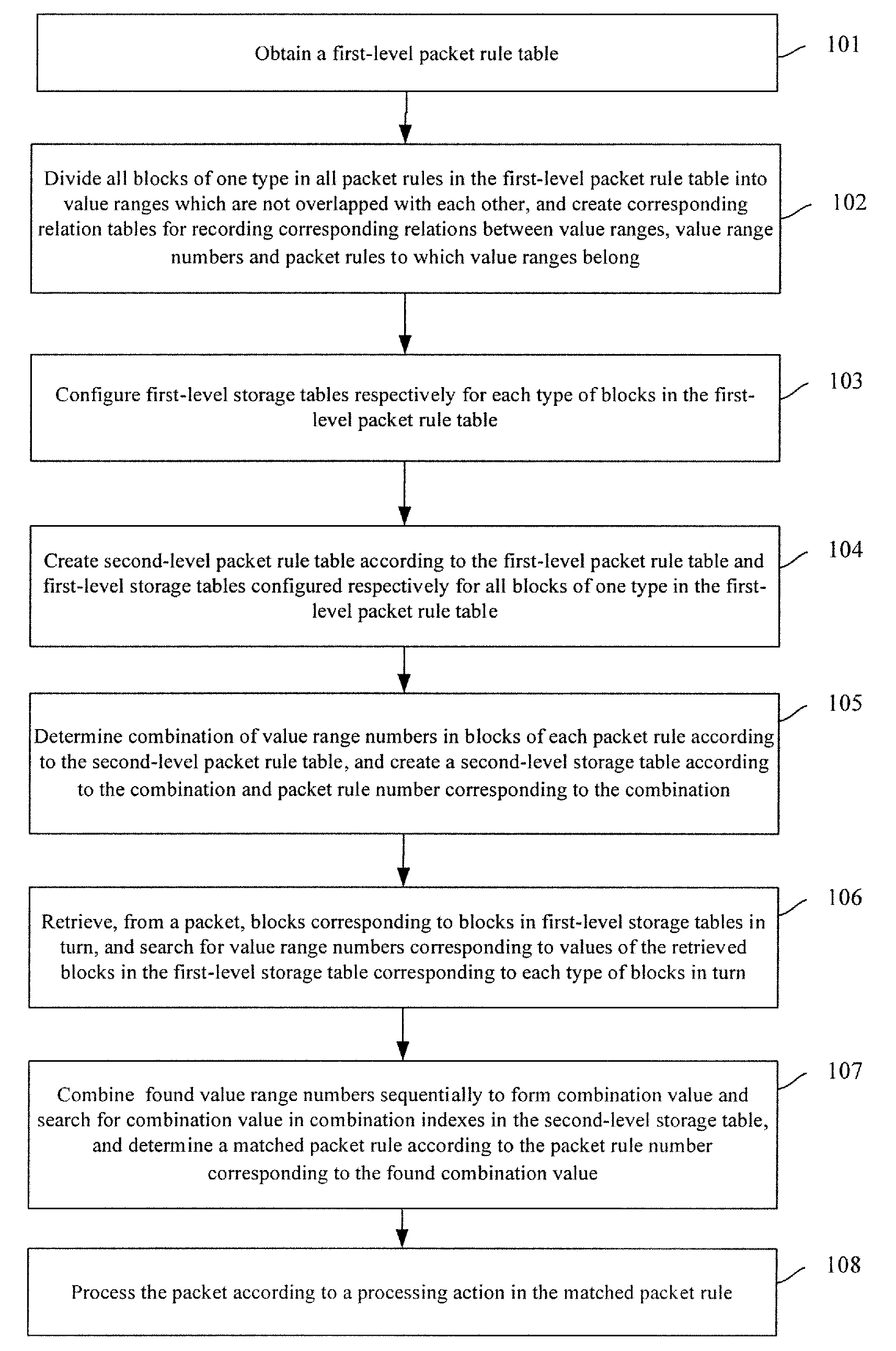 Method and apparatus for packet rule matching