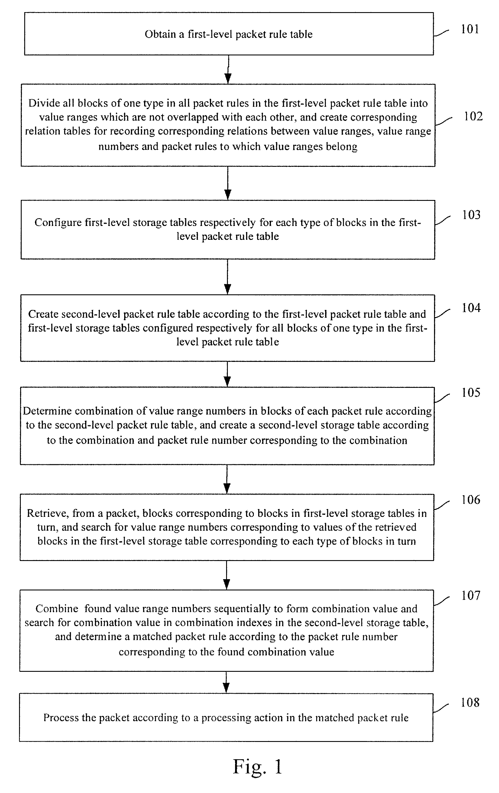 Method and apparatus for packet rule matching