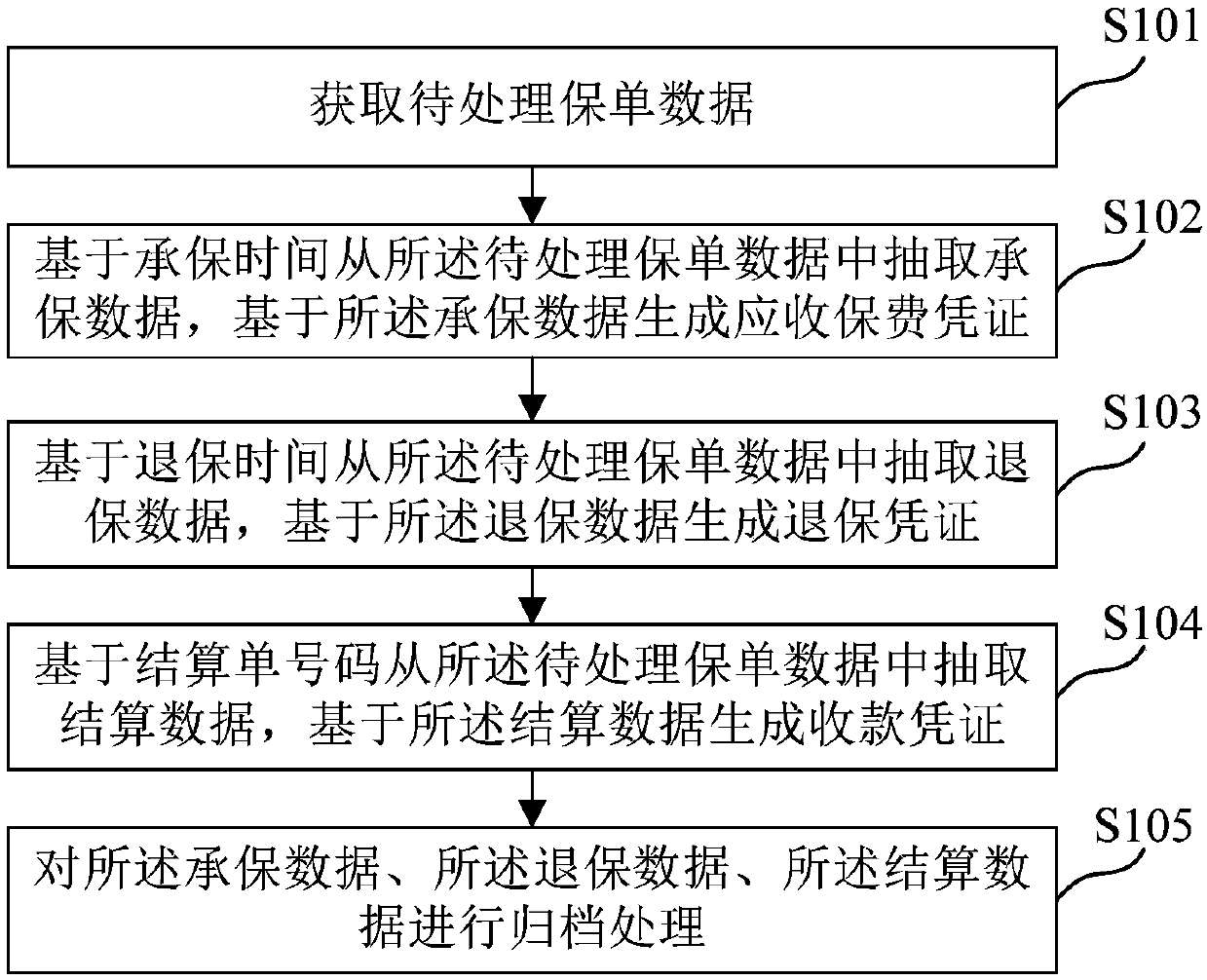 Insurance policy data processing method and device, medium and electronic equipment