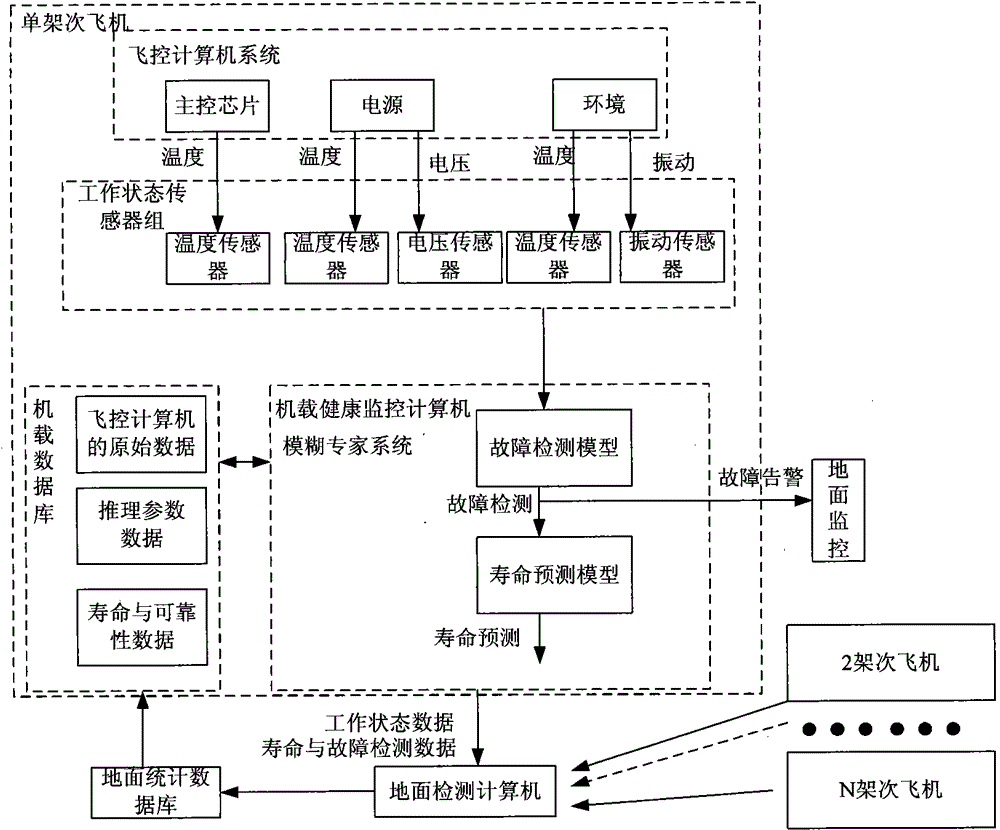 Prediction Method of Remaining Life of Flight Control Computer System