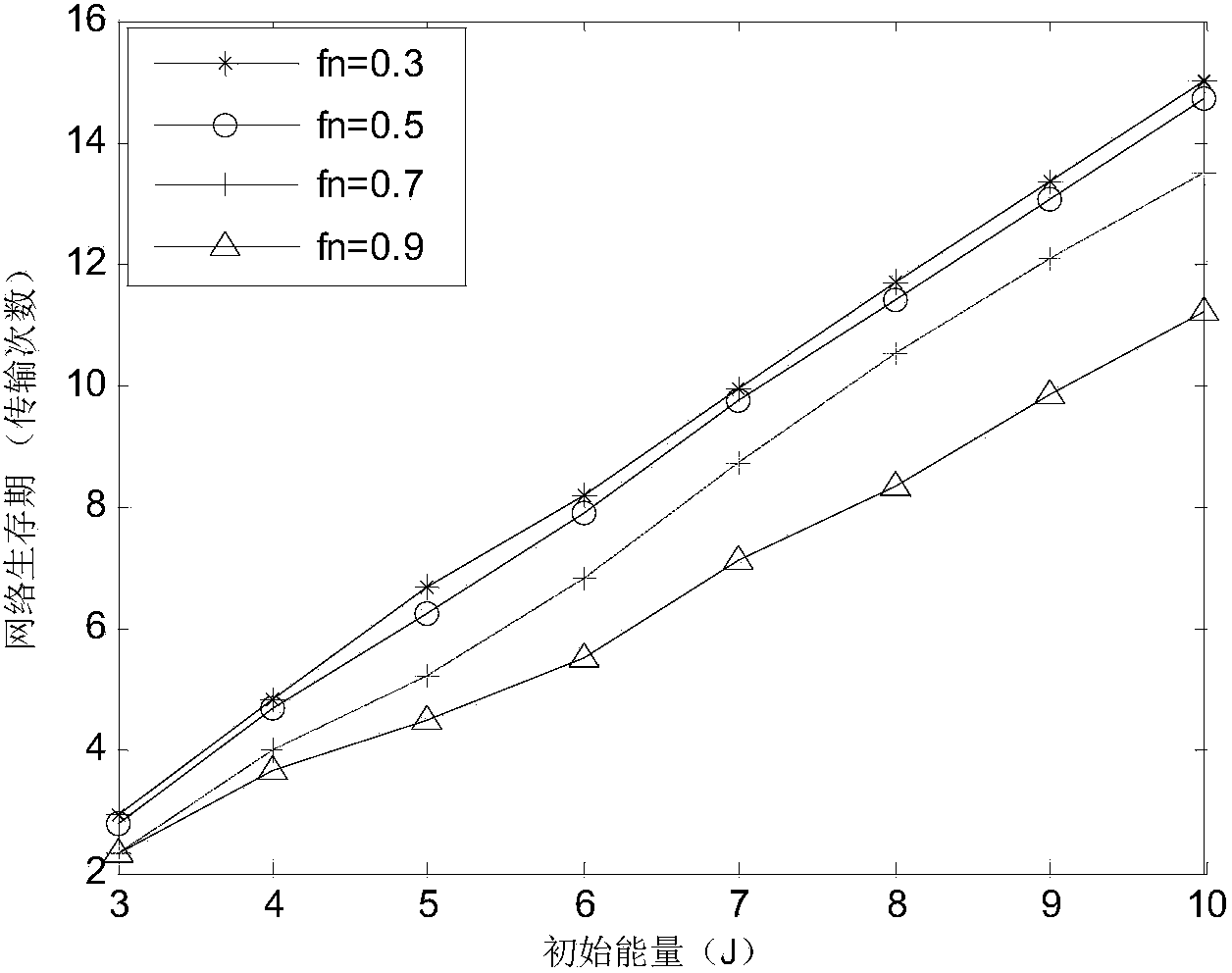 Transmission scheduling method for network lifetime maximization that satisfies fairness condition