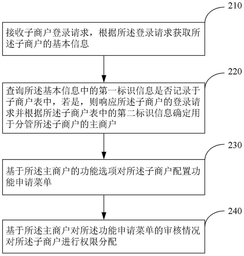 Merchant management method and device, equipment, medium and program product