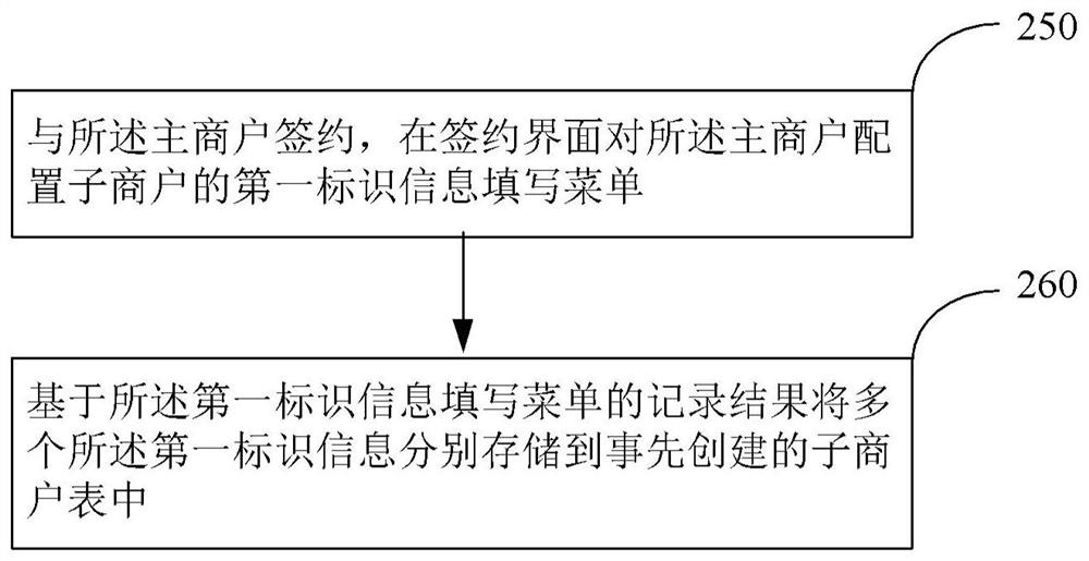 Merchant management method and device, equipment, medium and program product