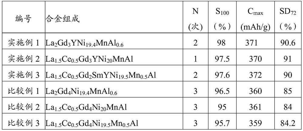 Hydrogen storage alloy containing gadolinium and nickel, negative electrode, battery and preparation method