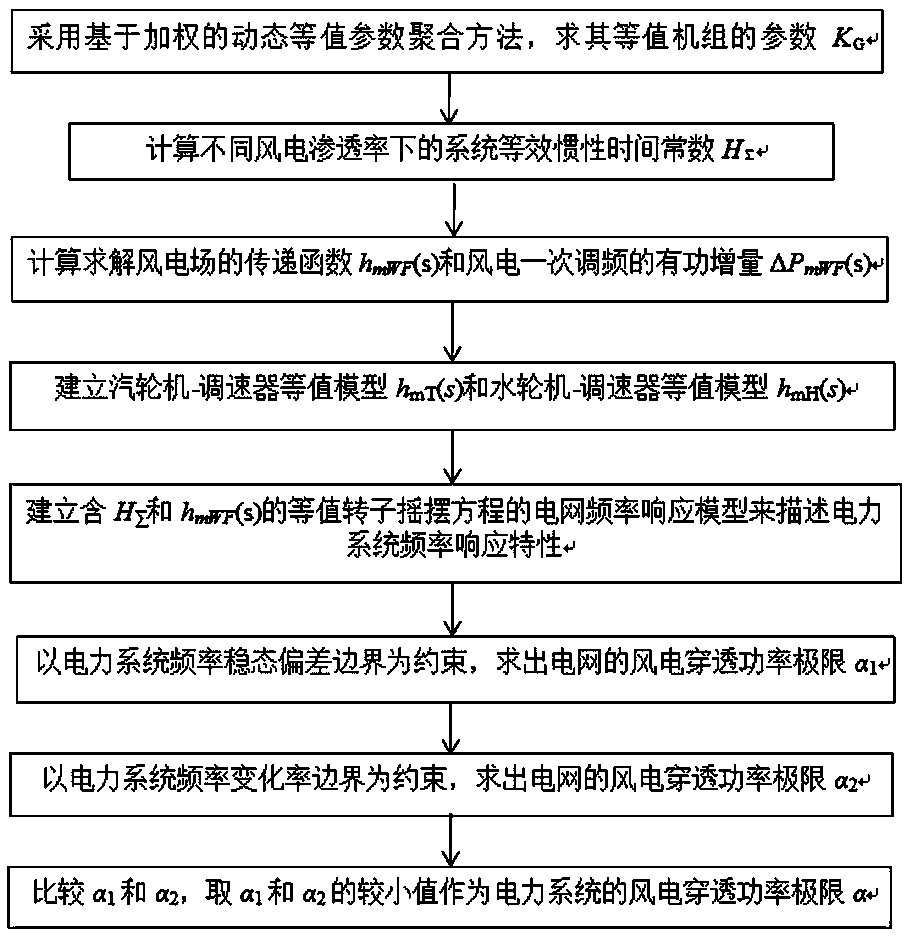 Wind power penetration limit calculating method that considers frequency constraint and wind power frequency modulation