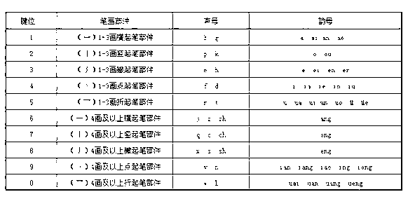 Digital Chinese character inputting method