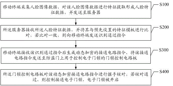 A door lock control method and system