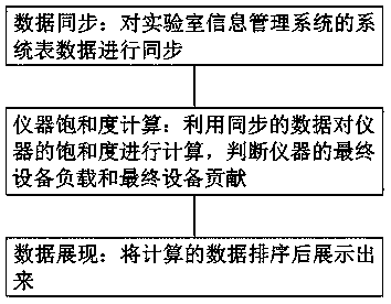 Method for monitoring and evaluating contribution degree of laboratory equipment instruments