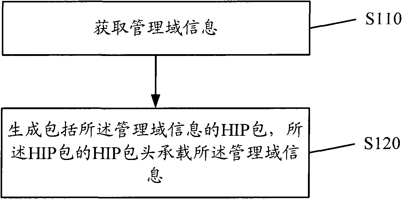 Method and device for generating host identity protocol package