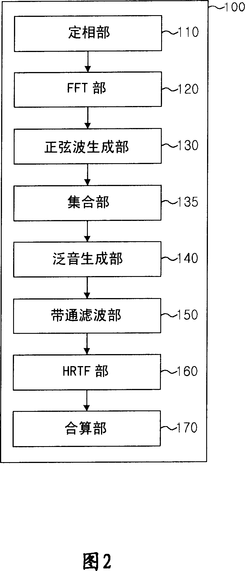 Method for generating harmonics using fourier transform and apparatus thereof, method for generating harmonics by down-sampling and apparatus thereof and method for enhancing sound and apparatus there