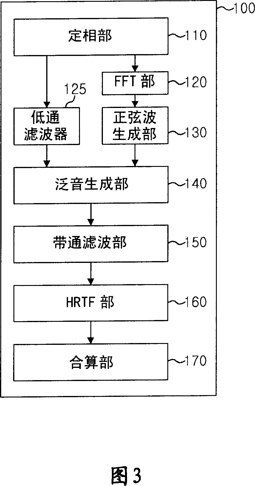 Method for generating harmonics using fourier transform and apparatus thereof, method for generating harmonics by down-sampling and apparatus thereof and method for enhancing sound and apparatus there