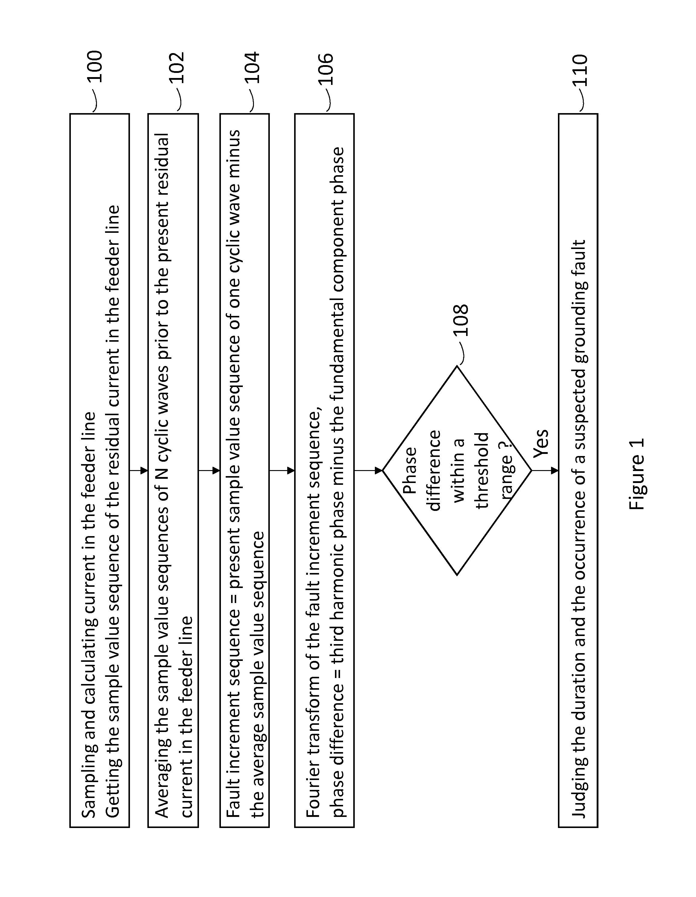 Method for detecting single phase grounding fault based on harmonic component of residual current