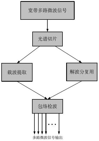 Microwave Broadband Signal Processing Method and Microwave Photonic Channelized Receiver