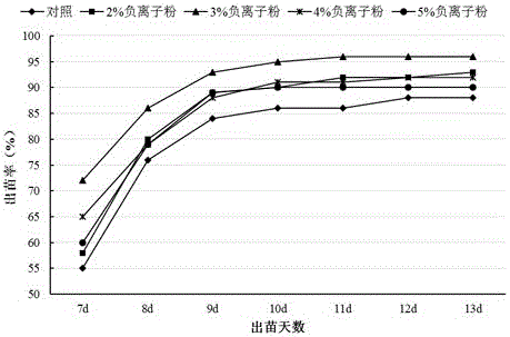 Anionic tobacco coating pelleted seed and preparation method thereof