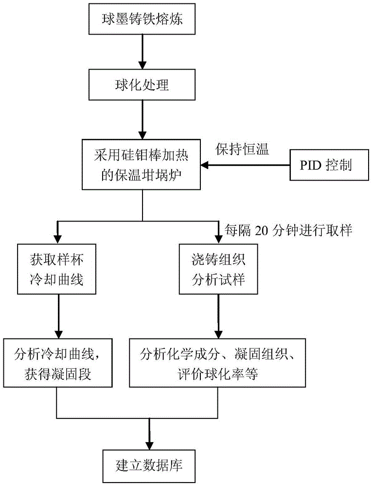 A method for controlling the quality of large-section ductile iron melt before furnace