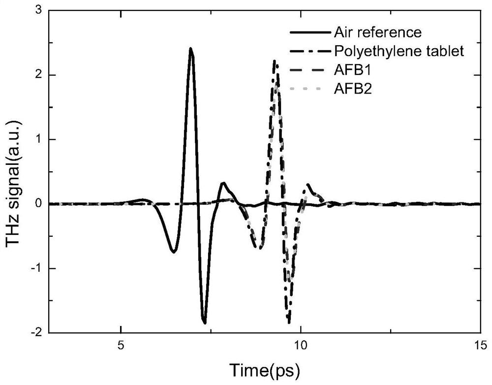 A method for the identification of aflatoxins b1 and b2 by terahertz time-domain spectroscopy