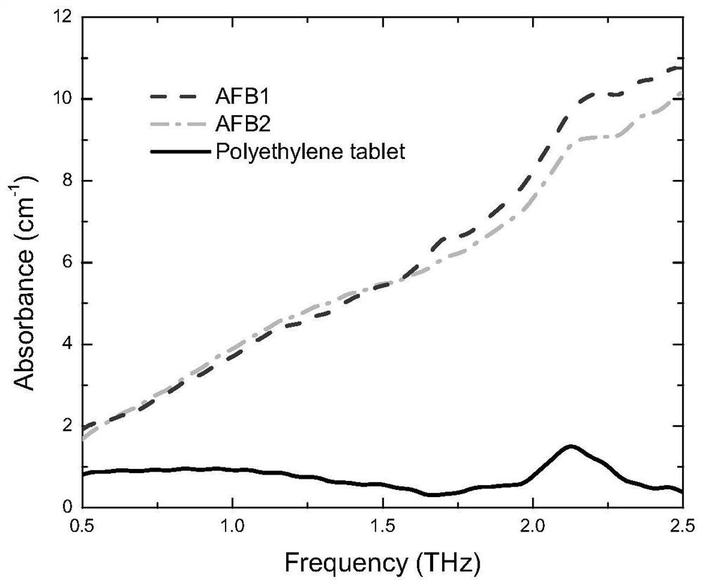 A method for the identification of aflatoxins b1 and b2 by terahertz time-domain spectroscopy