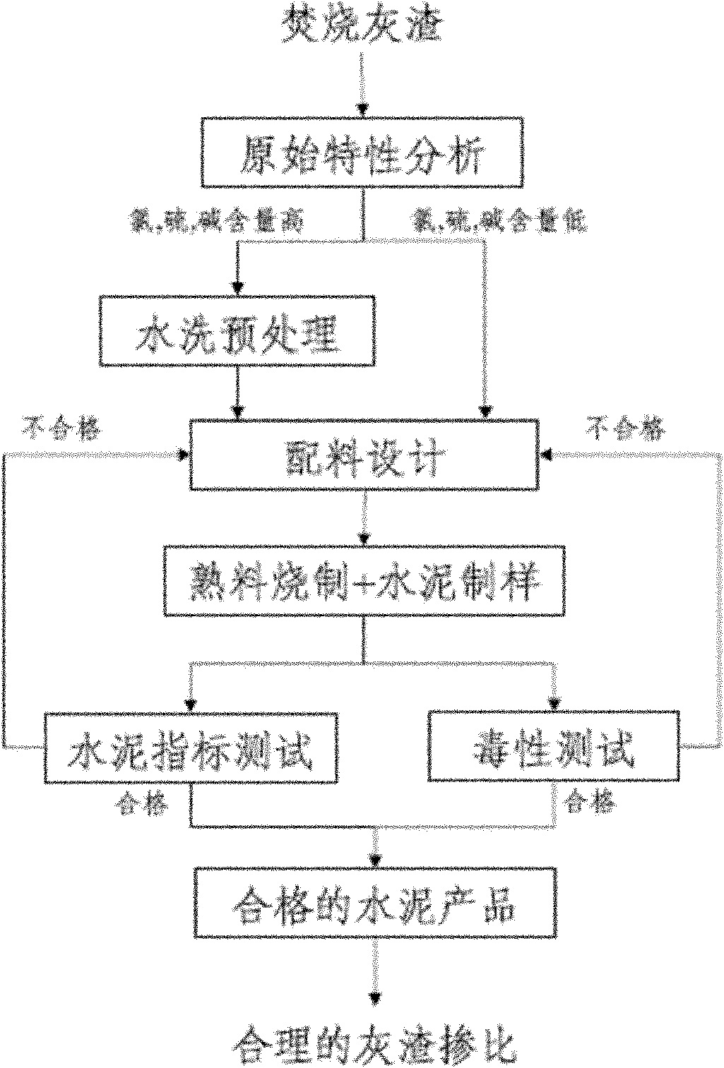 Method for improving mixing ratio of burning ash in cement raw materials