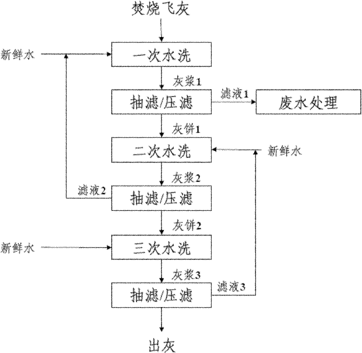 Method for improving mixing ratio of burning ash in cement raw materials