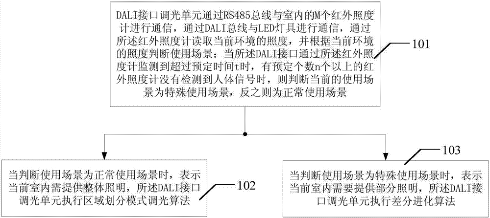 Adaptive indoor dimming method and system based on differential evolution algorithm