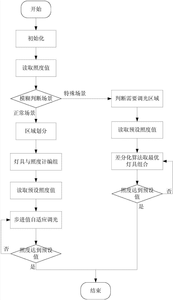 Adaptive indoor dimming method and system based on differential evolution algorithm