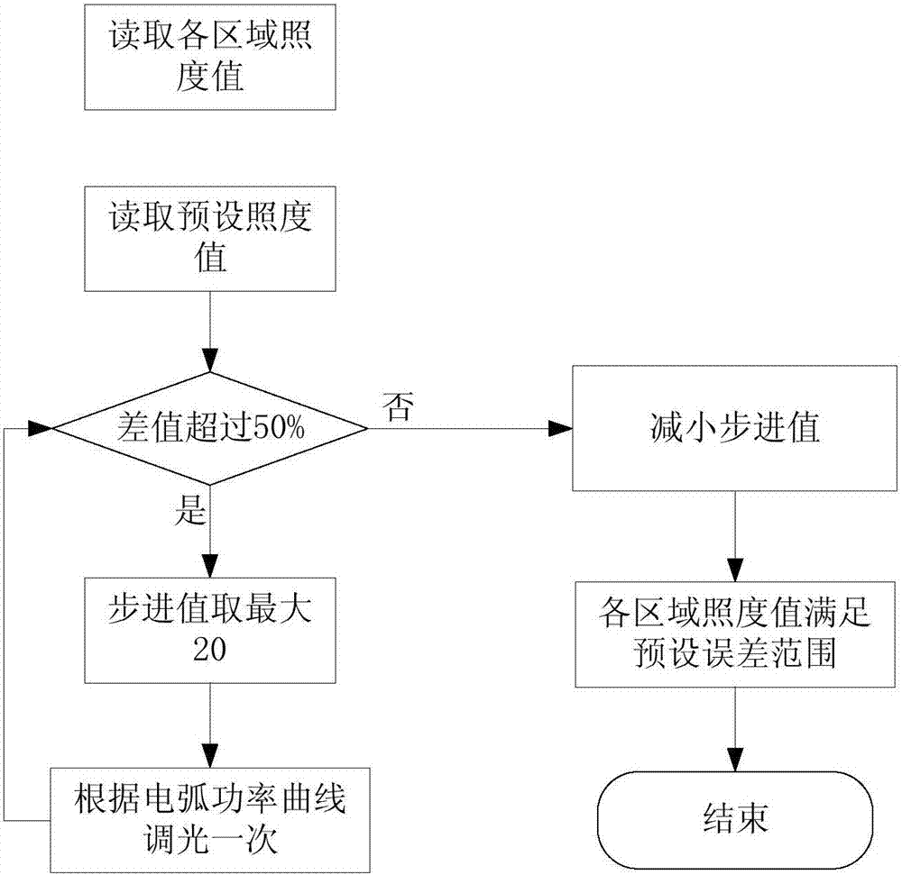 Adaptive indoor dimming method and system based on differential evolution algorithm